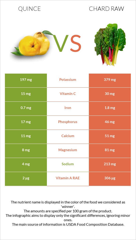 Quince vs Chard raw infographic