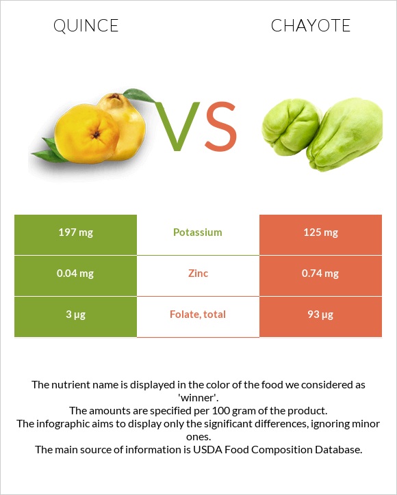 Quince vs Chayote infographic