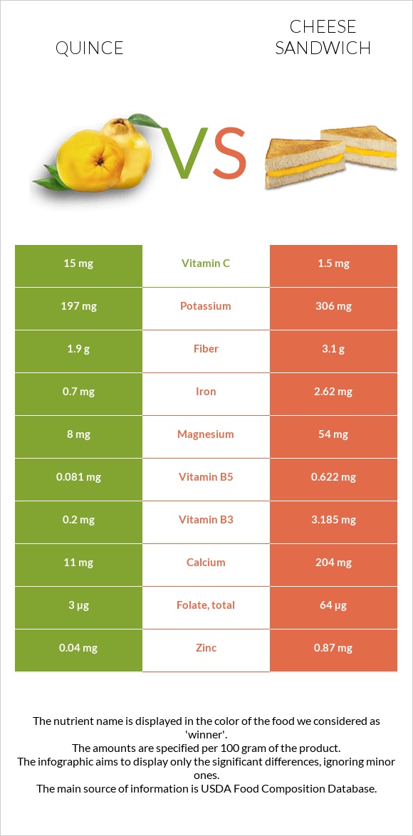 Quince vs Cheese sandwich infographic