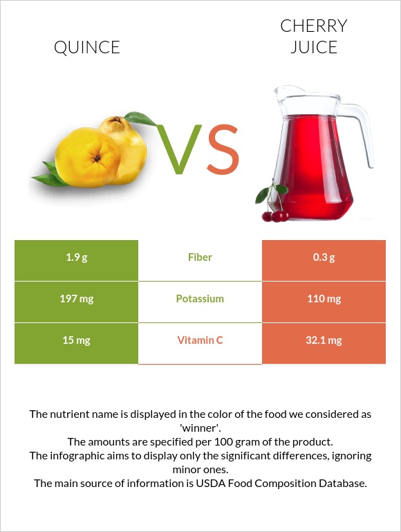 Սերկևիլ vs Cherry juice infographic