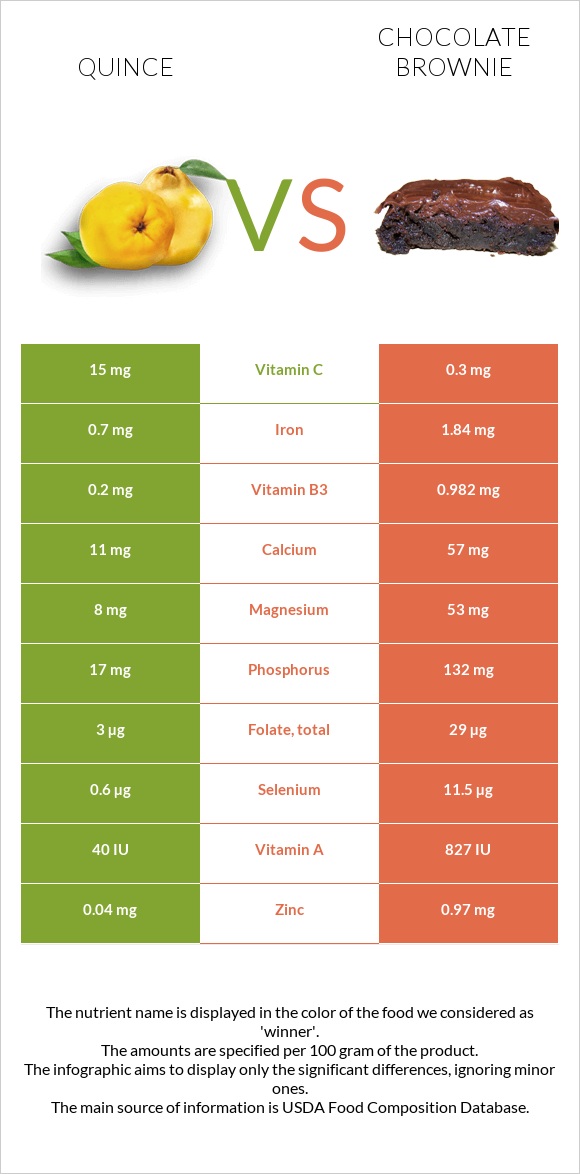 Quince vs Chocolate brownie infographic