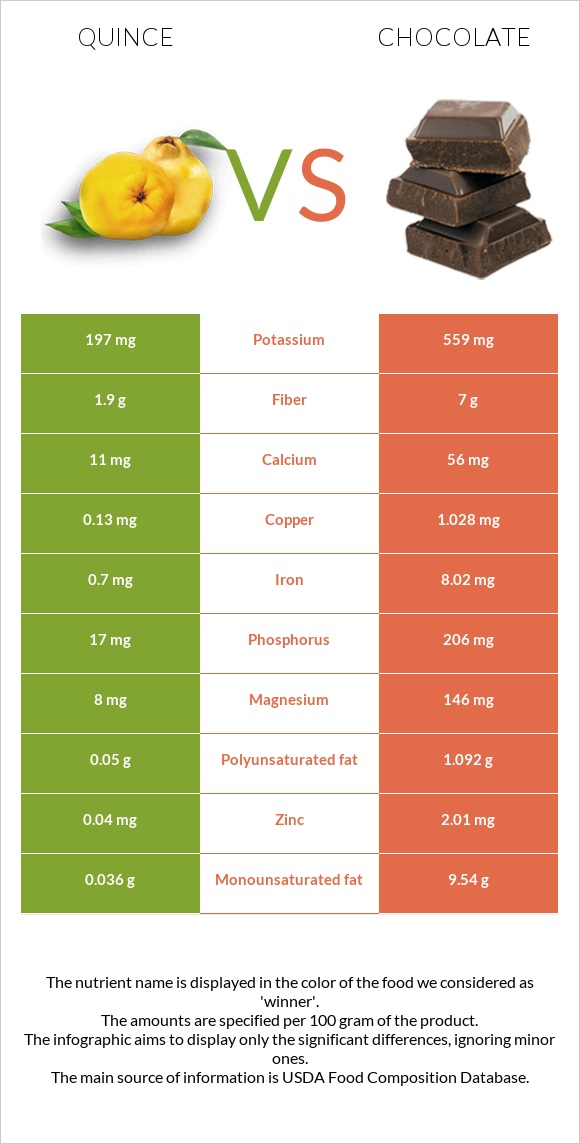 Quince vs Chocolate infographic