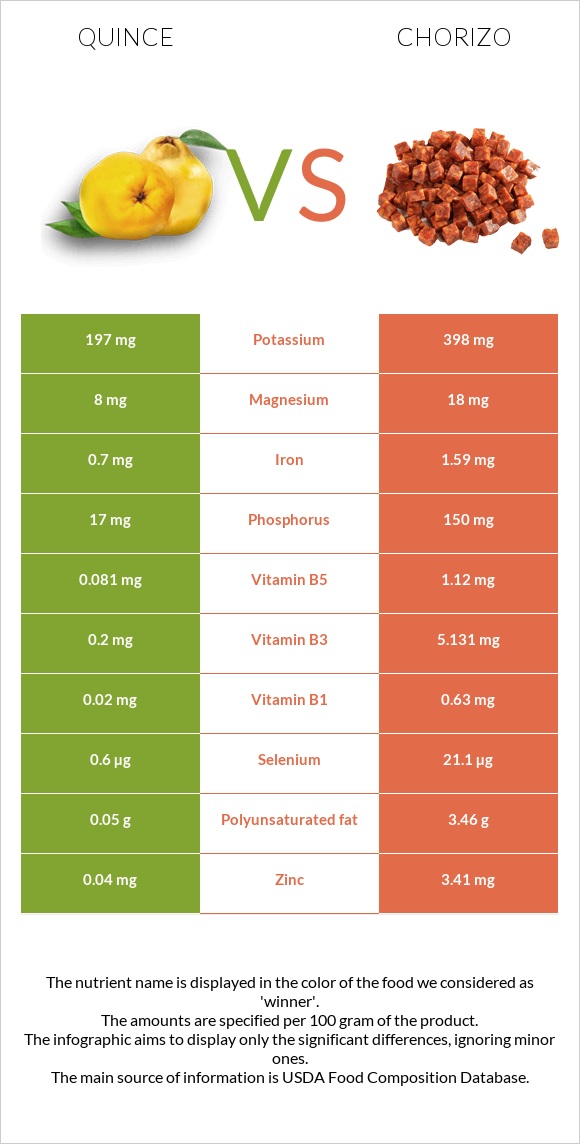 Quince vs Chorizo infographic