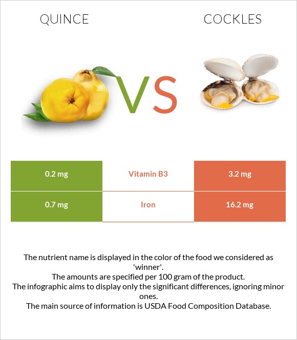 Quince vs Cockles infographic
