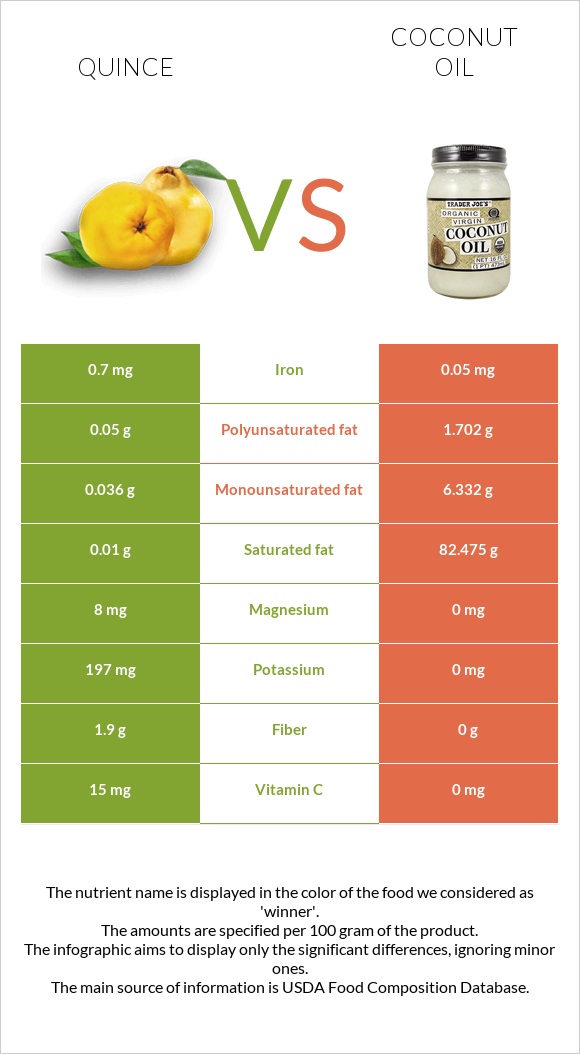 Quince vs Coconut oil infographic