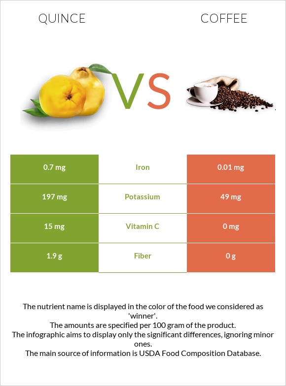 Quince vs Coffee infographic