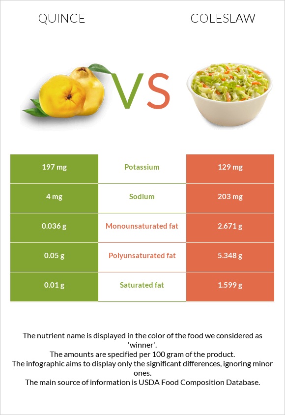 Quince vs Coleslaw infographic