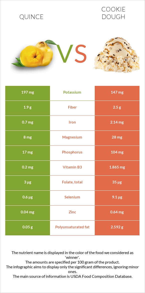 Quince vs Cookie dough infographic