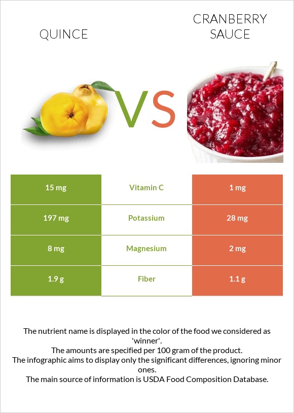 Սերկևիլ vs Լոռամրգի սոուս infographic