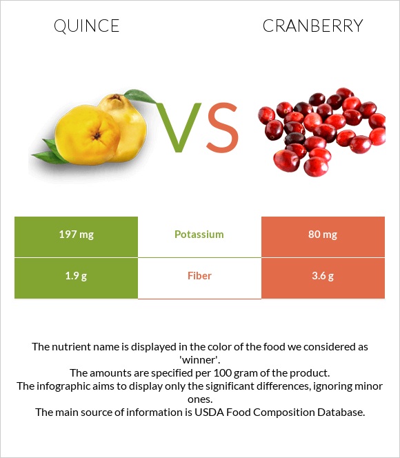 Quince vs Cranberry infographic