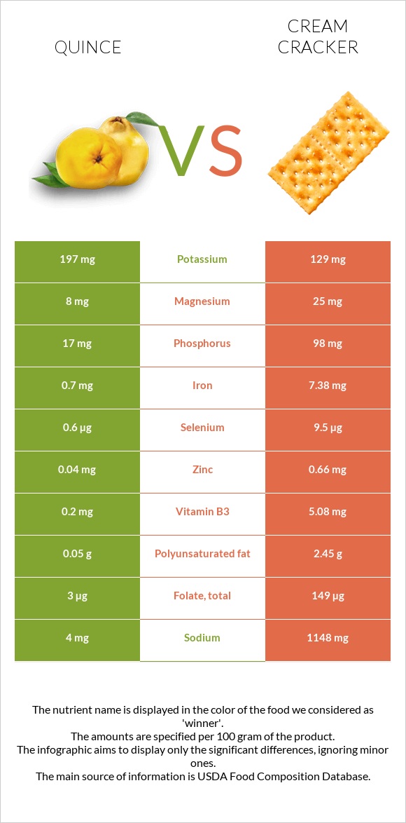 Quince vs Cream cracker infographic