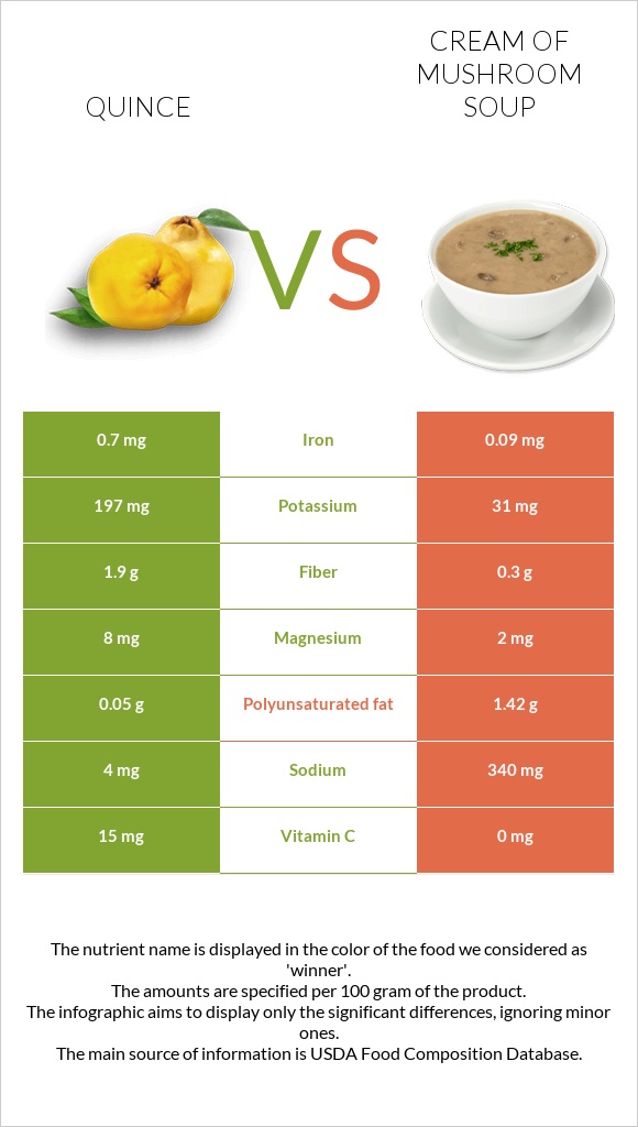 Quince vs Cream of mushroom soup infographic