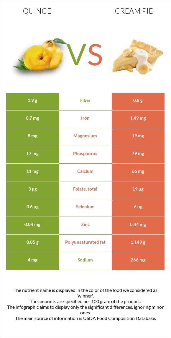 Quince vs Cream pie infographic