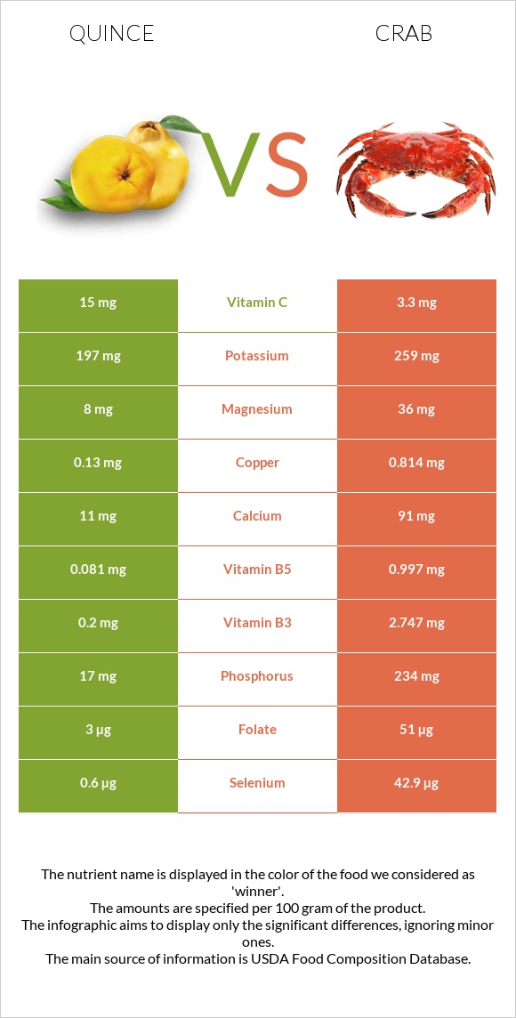 Quince vs Crab infographic