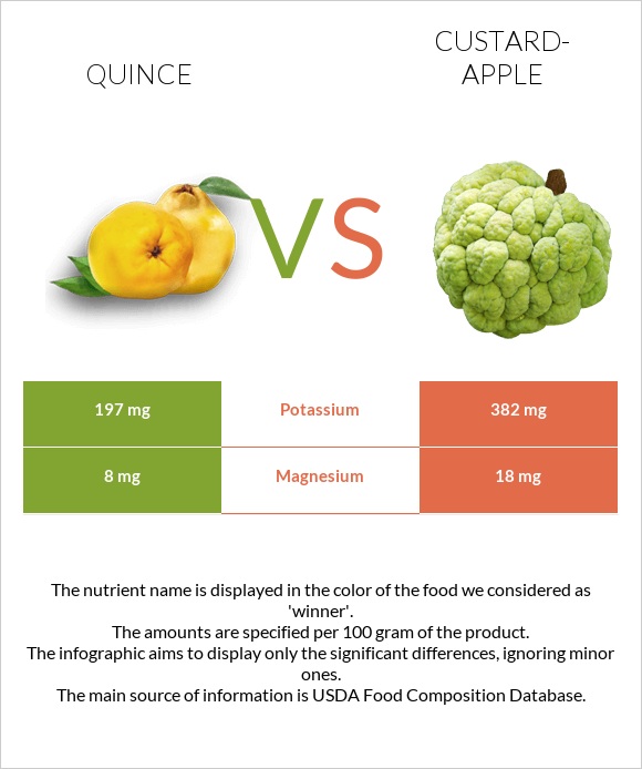 Quince vs Custard apple infographic