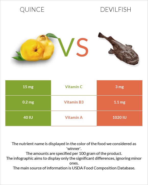 Quince vs Devilfish infographic