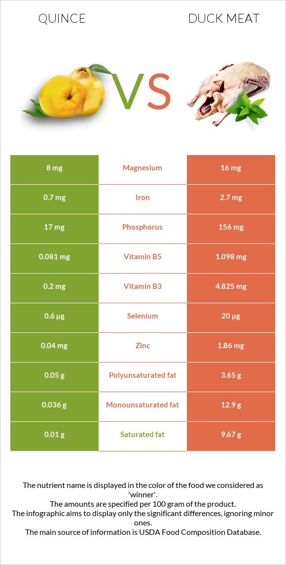 Quince vs Duck meat infographic