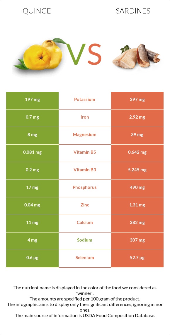 Quince vs Sardines infographic