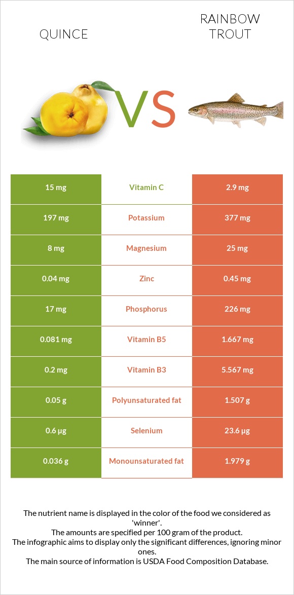 Quince vs Rainbow trout infographic