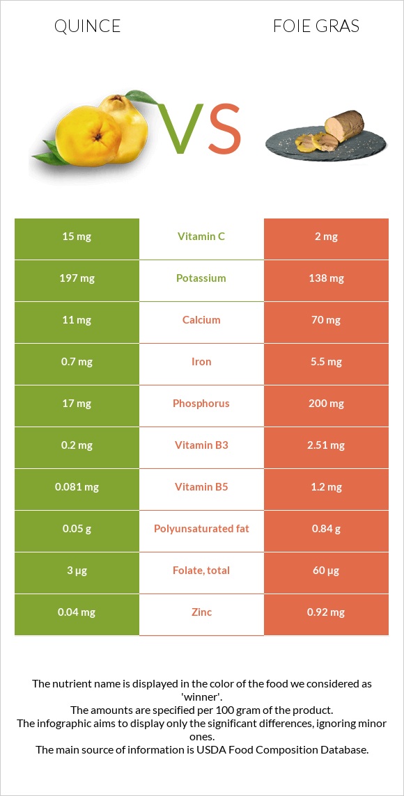 Սերկևիլ vs Foie gras infographic