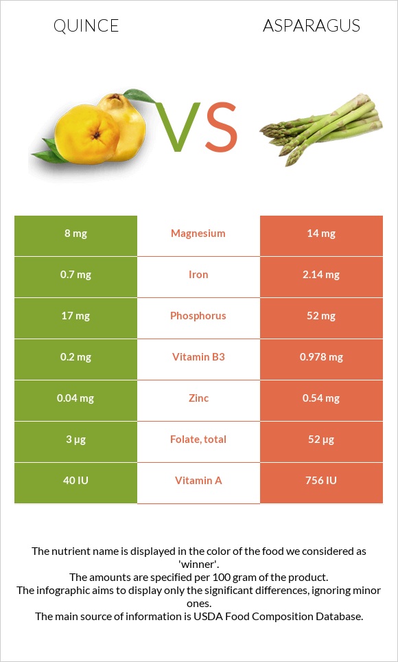 Quince vs Asparagus infographic