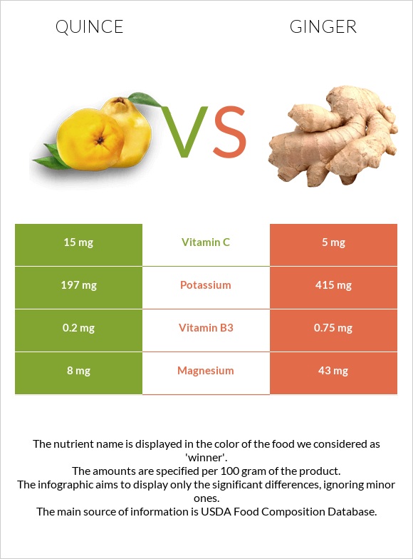 Quince vs Ginger infographic