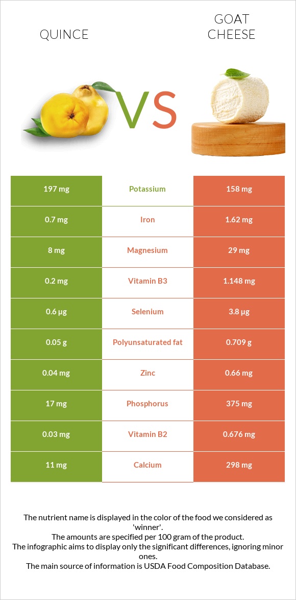 Սերկևիլ vs Ոչխարի պանիր infographic