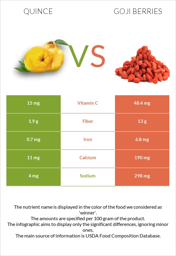 Quince vs Goji berries infographic