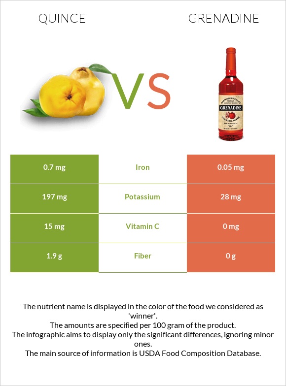 Quince vs Grenadine infographic