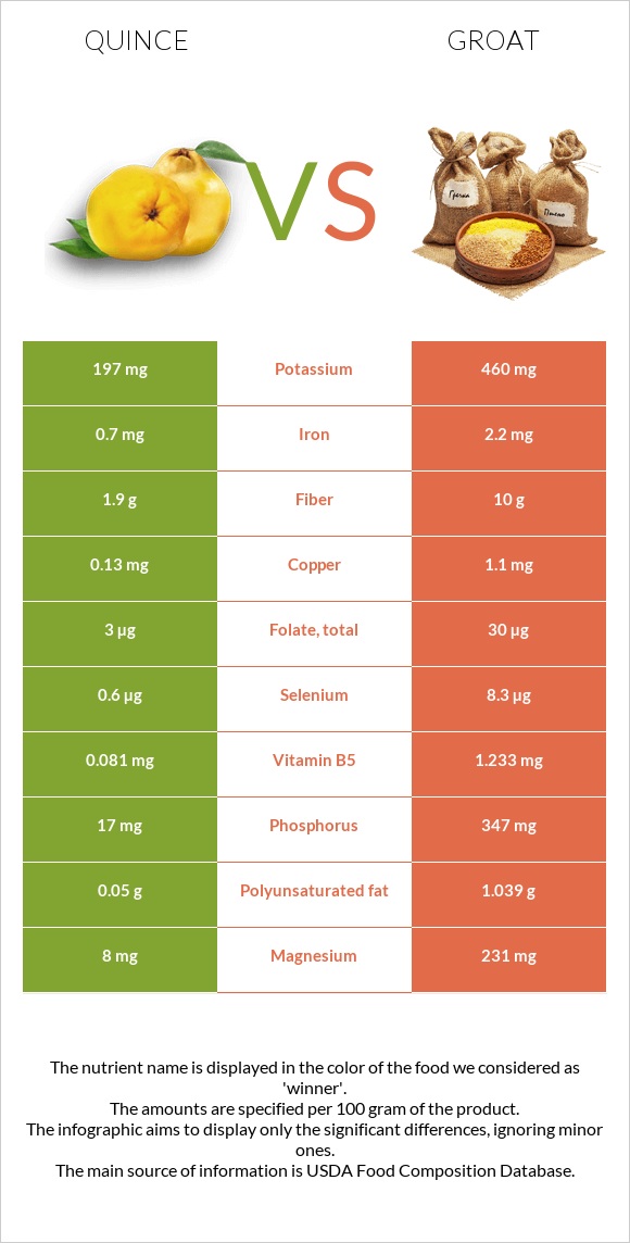 Quince vs Groat infographic