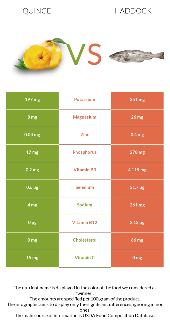 Quince vs Haddock infographic
