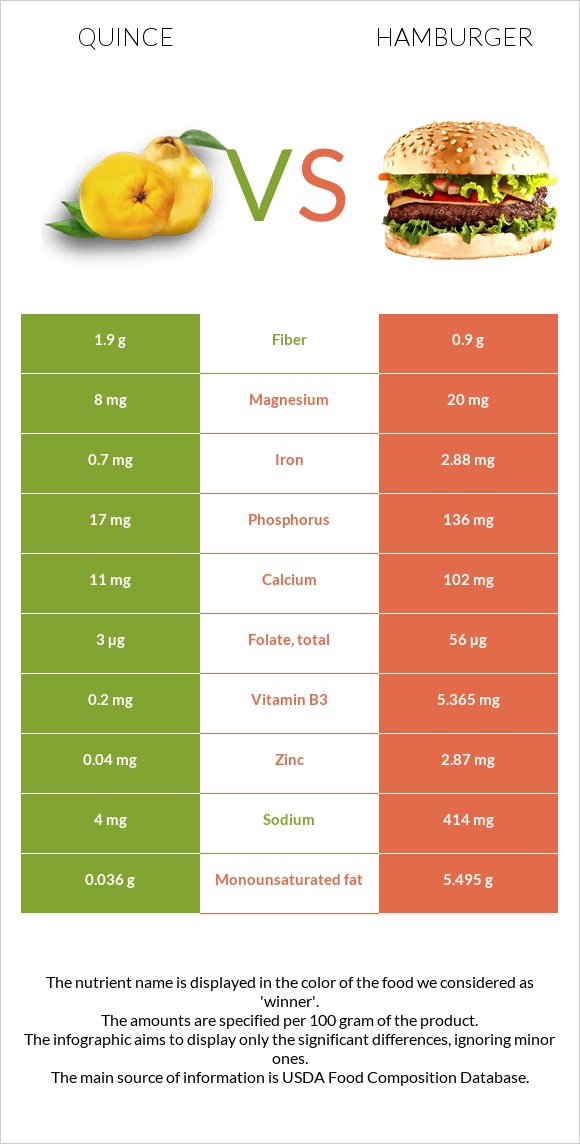 Quince vs Hamburger infographic