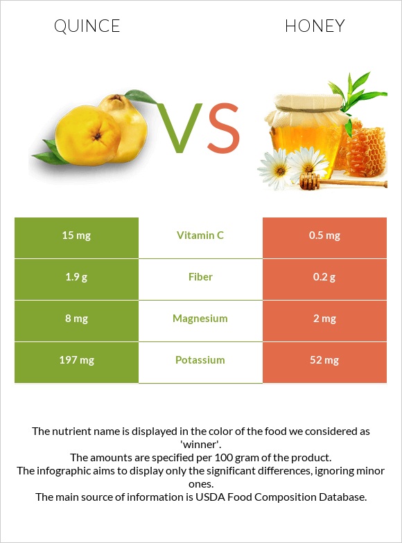 Quince vs Honey infographic