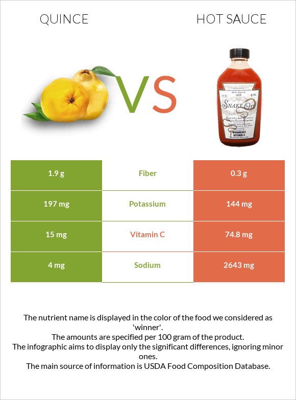 Quince vs Hot sauce infographic