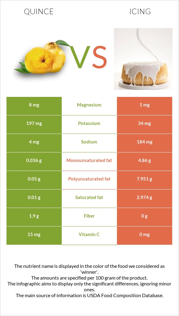 Quince vs Icing infographic