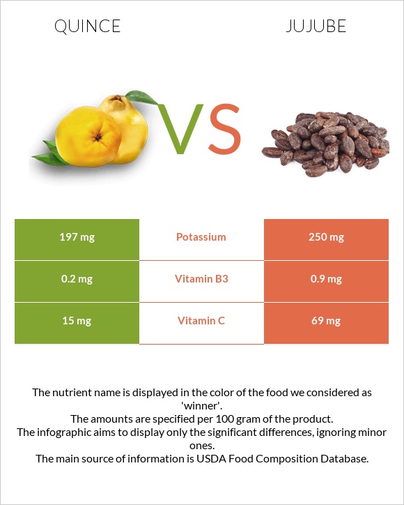 Quince vs Jujube infographic