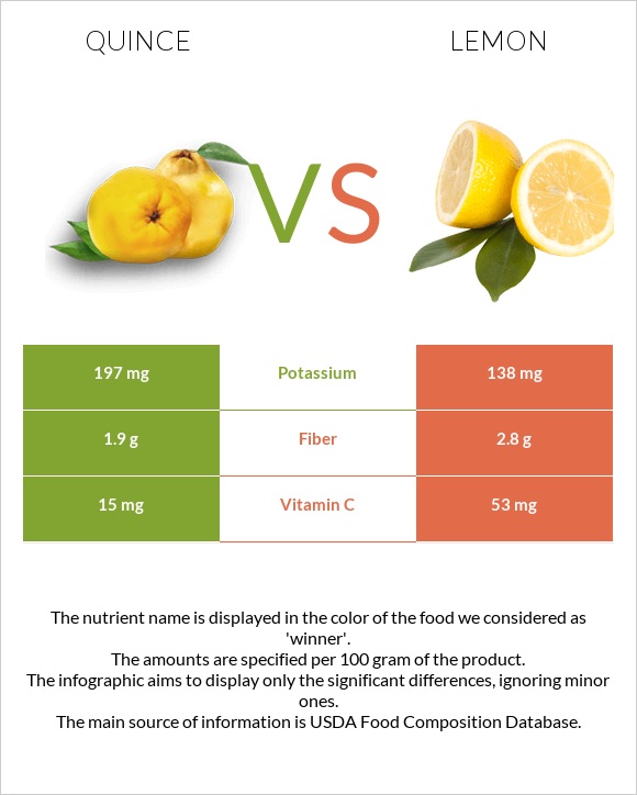 Quince vs Lemon infographic