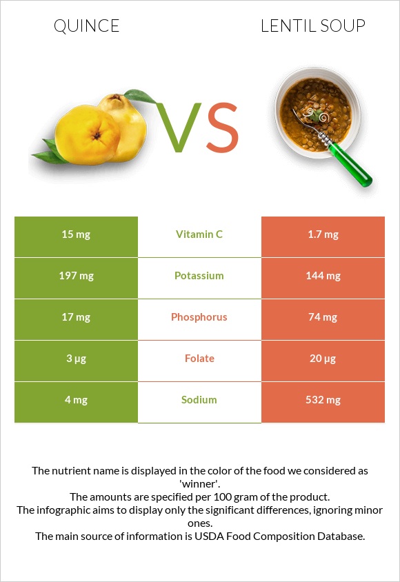 Quince vs Lentil soup infographic