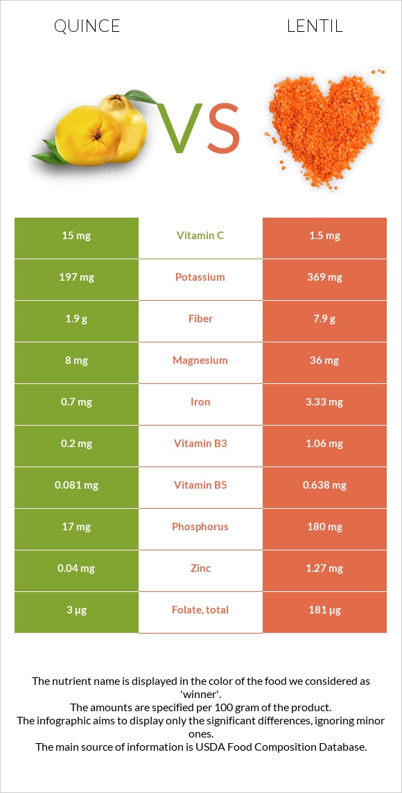 Quince vs Lentil infographic