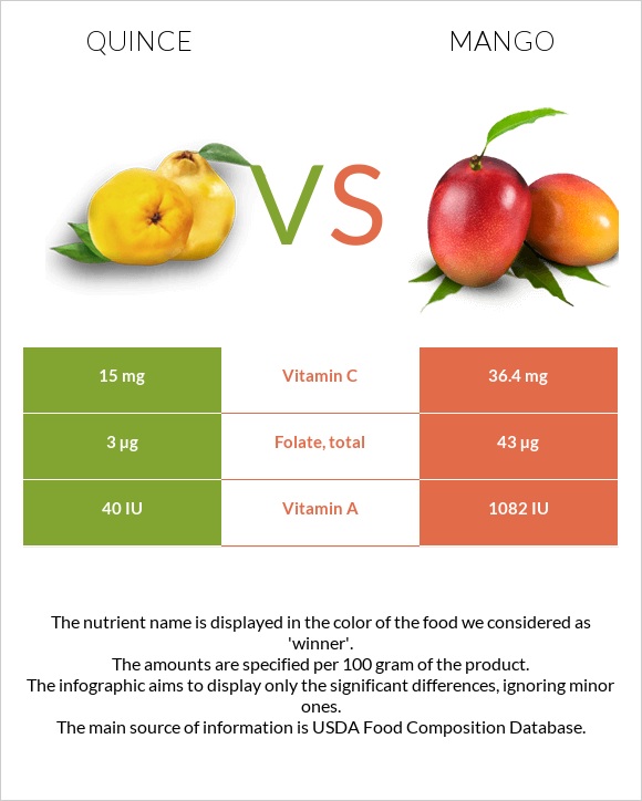 Quince vs Mango infographic