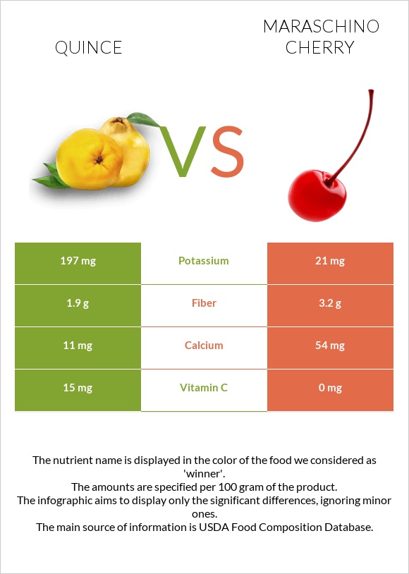 Quince vs Maraschino cherry infographic