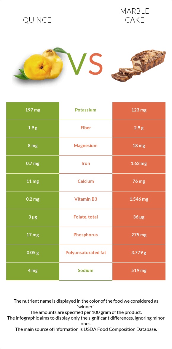 Quince vs Marble cake infographic