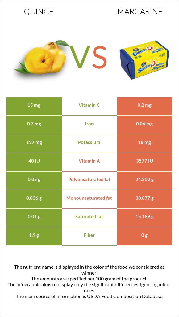 Quince vs Margarine infographic