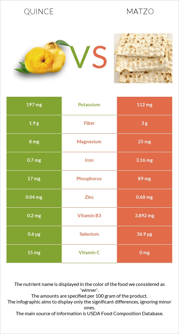 Quince vs Matzo infographic