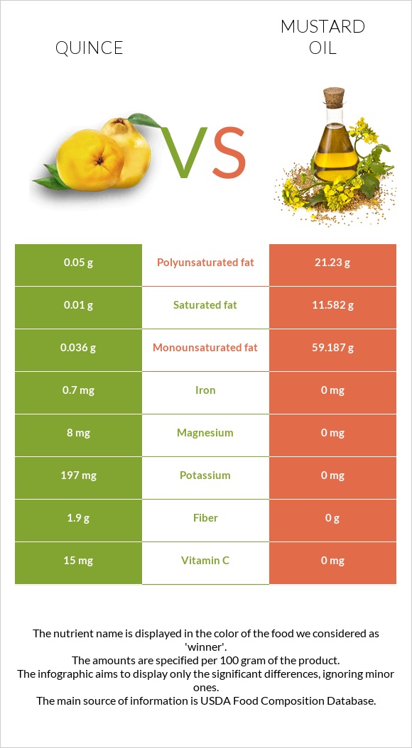 Quince vs Mustard oil infographic