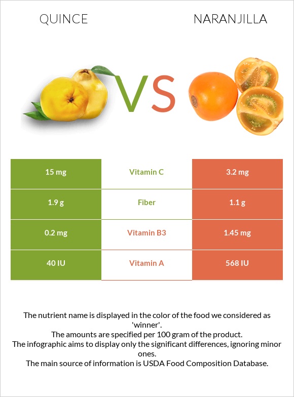 Quince vs Naranjilla infographic