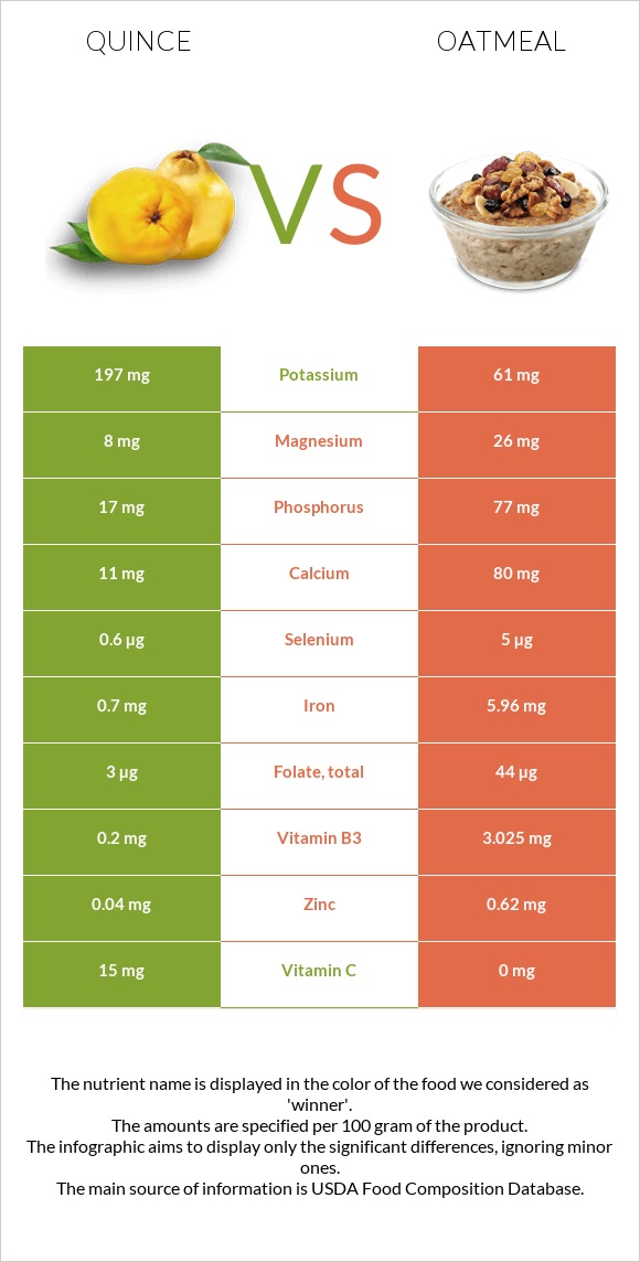 Quince vs Oatmeal infographic