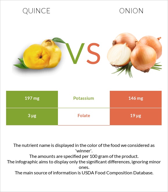 Quince vs Onion infographic