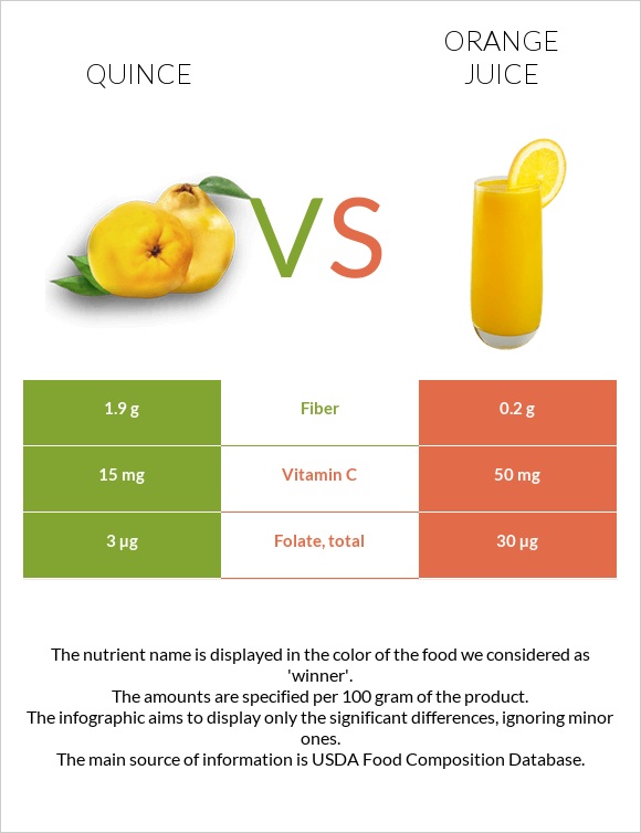 Quince vs Orange juice infographic