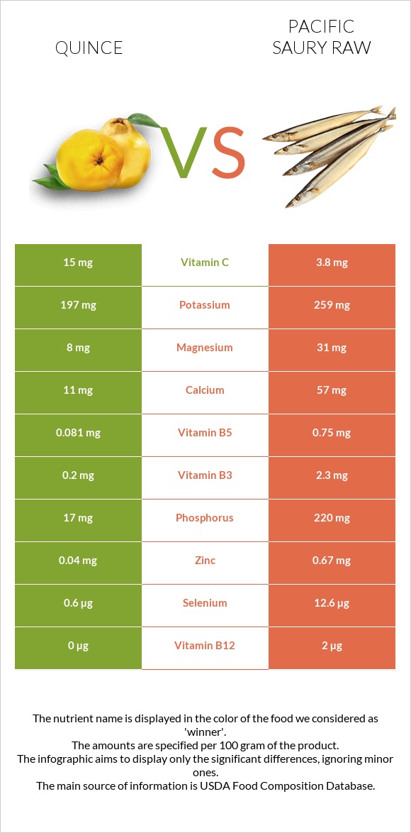 Quince vs Pacific saury raw infographic
